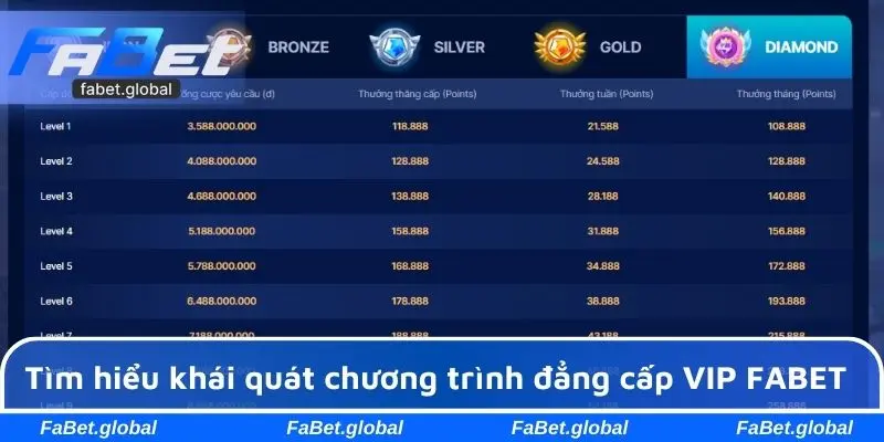 Tìm hiểu khái quát chương trình đẳng cấp VIP FABET